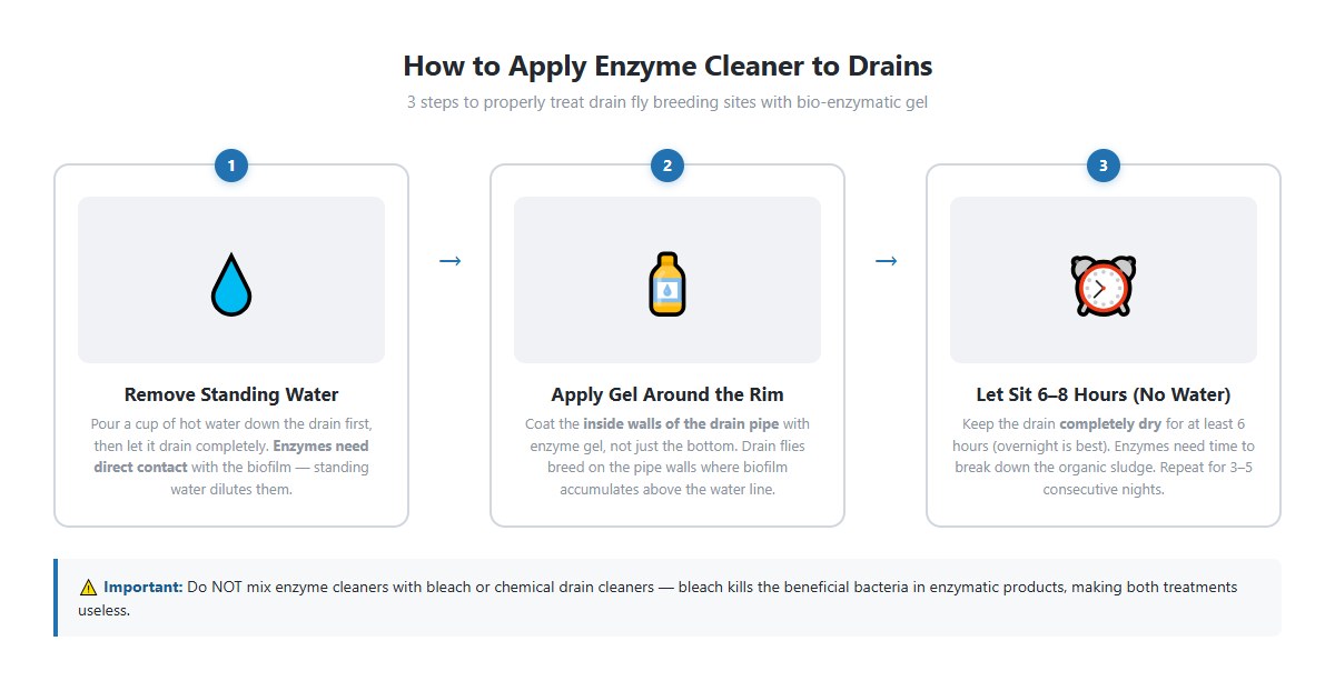 Enzyme cleaner being poured into a bathroom sink drain at night